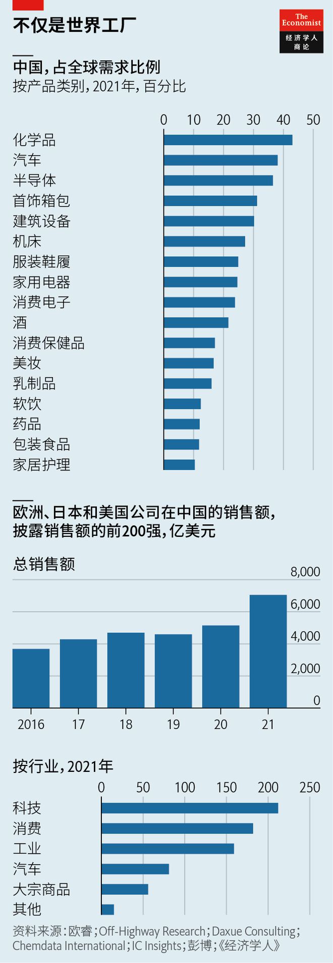 十張《經(jīng)濟(jì)學(xué)人》圖表，回顧2022年箱包銷售趨勢(shì)與市場動(dòng)態(tài)